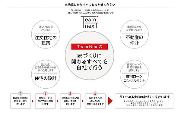 土地探しから工事、アフターサポートまで家づくりに関わるすべてのことをお任せ下さい。