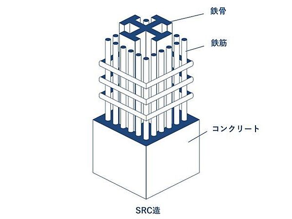 高い耐久性や断熱・気密性を持ち、耐震性にも優れた鉄骨鉄筋コンクリート構造です。