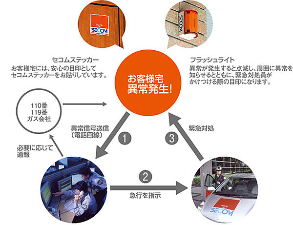 全住戸にセコムホームセキュリティーのシステムが完備されております。（任意加入）