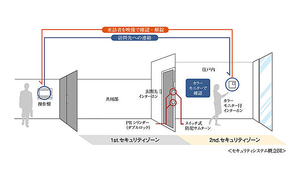小規模物件ですが、エントランス入口にはオートロックが完備されております。カメラ付きインターホンなので、来訪者を自宅の中から確認できるので安心です。