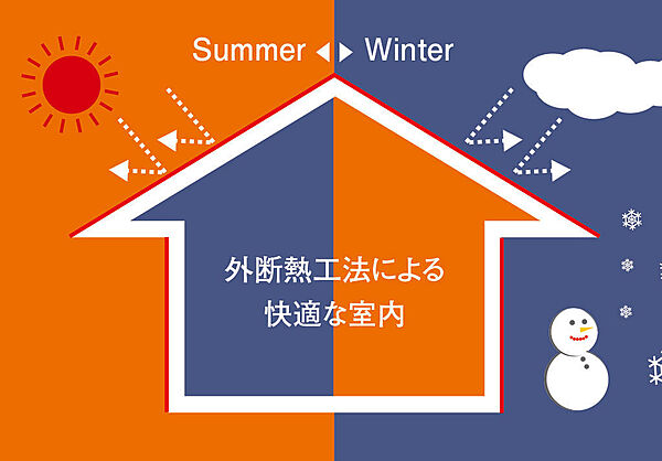 外断熱工法採用の気密性の高い住宅となります。冷暖房効率が良いので快適な住環境でお過ごしいただけます
