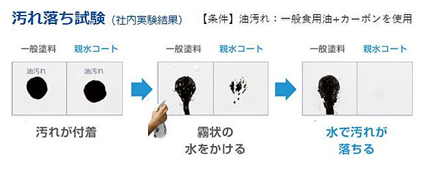 外壁は雨の汚れを浮かして洗い流す温水コートのサイディングを採用