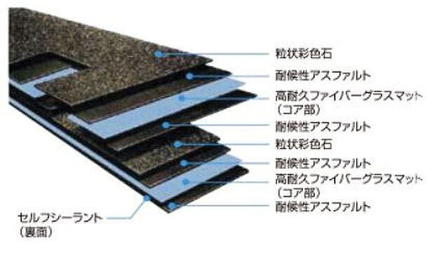 屋根材はアスファルトシングル材を使用しています。陶器瓦の4分の1の軽さで建物への負担を軽減します。