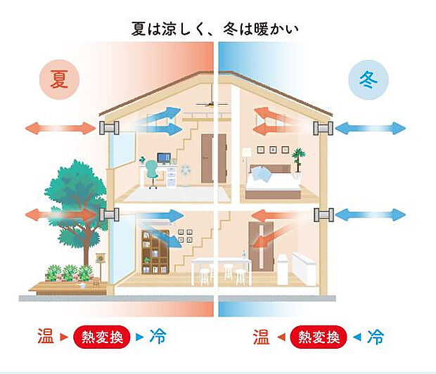 家の空気をきれいに保つ「炭」の家。湿度をコントロールし、家の隅々まで調湿してくれます。