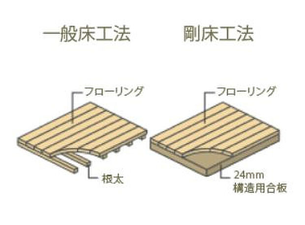 従来の一般床工法より強度を発揮する剛床工法を採用しています。