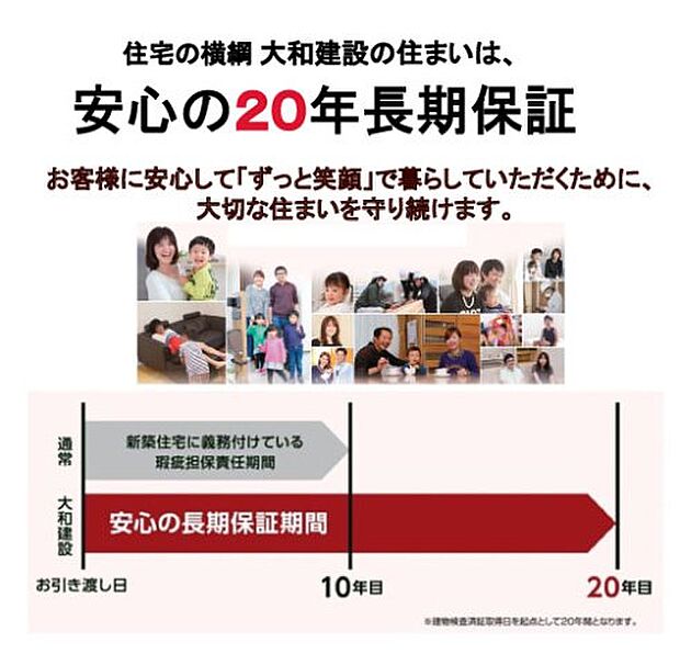 安心して住み続けて頂くために建物の20年保証制度の導入を行っています。当社が必要と認めた有償のメンテナンス工事を実施して頂くことにより、さらに10年間保証を延長することが出来ます。