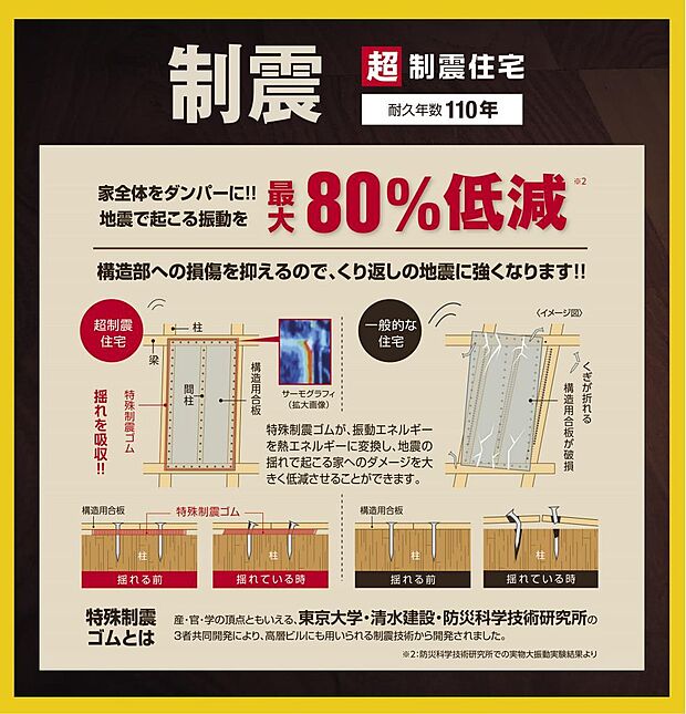 建築基準法の1.5倍の耐震性能である耐震等級3を標準に採用。避難所となる病院や消防署の耐震性能と同レベルです。また、地震の揺れを最大80%軽減する特殊制震ゴムを採用し、繰り返しの地震にも強い家です。