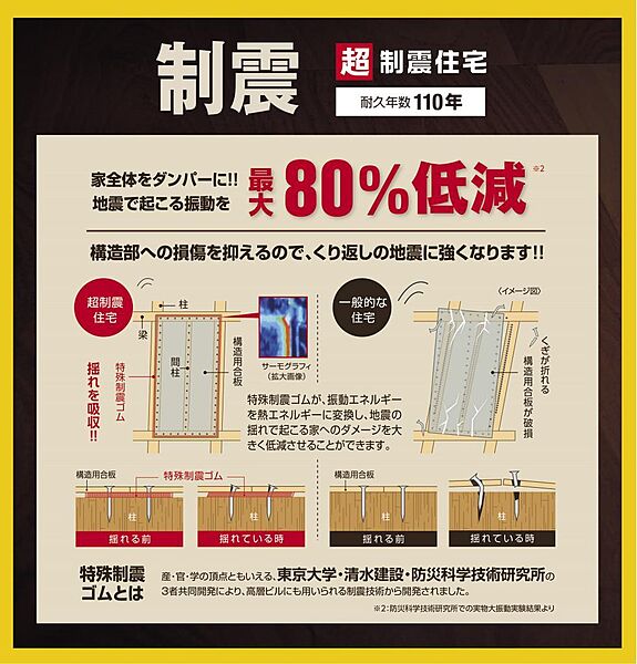 建築基準法1.5倍の耐震性能である耐震等級3を標準に採用。避難所となる病院や消防署の耐震性能と同レベルです。また、地震の揺れを最大80％軽減する特殊制震ゴムを採用し、繰り返しの地震にも強い家です。