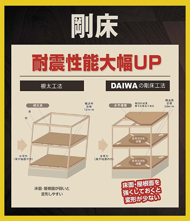 「剛床工法」を採用し、地震時に建物にかかる水平方向のパワーを、効率よく柱や耐力壁に分散することで、建物全体でしっかりと揺れをおさえ、耐震性能を大幅にアップ。