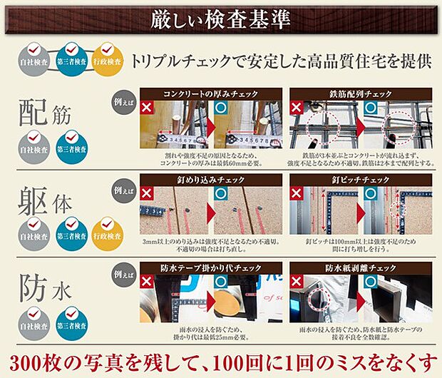 品質を守る為に独自の検査基準を設定し、トリプルチェックで安心できる家づくりを目指しております。