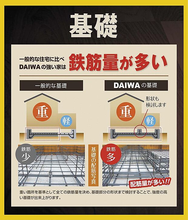 基礎では「上端筋」と「下端筋」を1本づつ増やし、開口部においては「開口補強筋」を追加するなど、通常と比べてかなり鉄筋量が多くなっています。