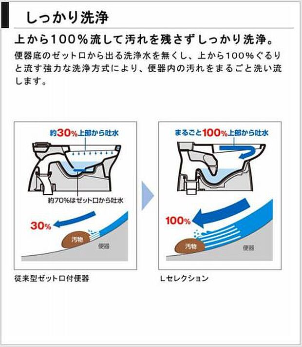 ☆洗浄水のムダを無くした節水トイレ☆便器内の汚れをまるごと洗い流す洗浄方式採用♪☆　※画像はイメージです