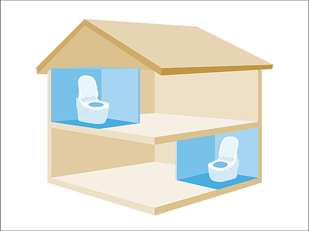 トイレが2か所あることで、忙しい朝にトイレの順番待ちが減る。夜中も階段を使わずにすむ。来客時にプライバシーが守れる。家族構成が変わっても柔軟に対応できる。など、利便性が向上します。