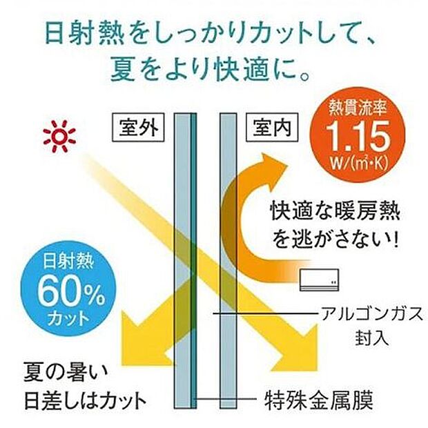 ＜Low-E複層ガラス＞ 断熱性が高く、結露の発生を軽減する複層ガラスを採用しています。