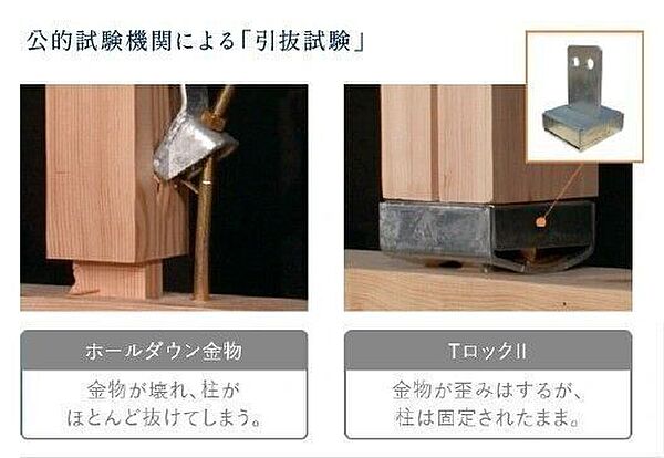 柱固定金物のなかでも非常に高い性能を持つ「ホールダウン金物（HD20）」の約2倍の強度があり、短期基準接合耐力40.3kNの評価を受けています。台風などの強風に耐えられる耐久性を保ちます。