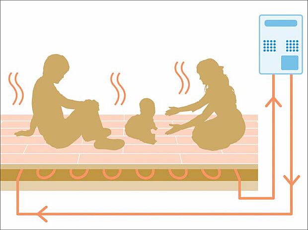 床暖房　足元から「ふく射」「熱伝導」「自然対流」を組み合わせて、じんわりとしっかりとお部屋全体をムラなく均一に暖めます。風を起こさないため温風による乾燥がなく、さらにアレルギーの一因となるホコリなども