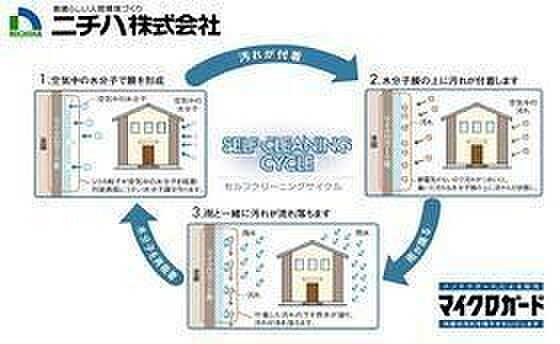 雨の汚れを浮かして洗い流すクリーニング機能付きサイディングの採用をしています。