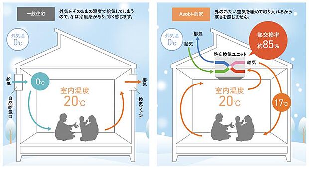 【第一種熱交換気システム】機械で空気を吸排気する第一種換気システムで大切な家族を守ります。