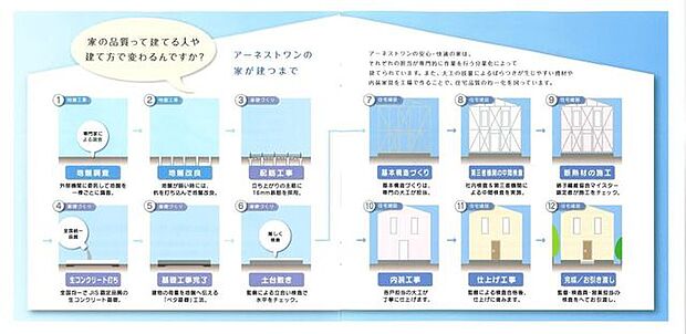 アーネストワンの安心・快適の家はそれぞれの担当が専門的に行う分業化によって建てられています。また、大工の技量によるばらつきが生じやすい資材や内装家具を工場で作ることで住宅品質の均一化を図っています