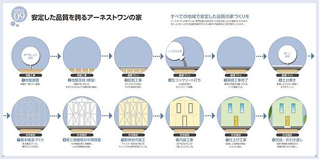 アーネストワンの安心・快適の家はそれぞれの担当が専門的に行う分業化によって建てられています。また、大工の技量によるばらつきが生じやすい資材や内装家具を工場で作ることで住宅品質の均一化を図っています