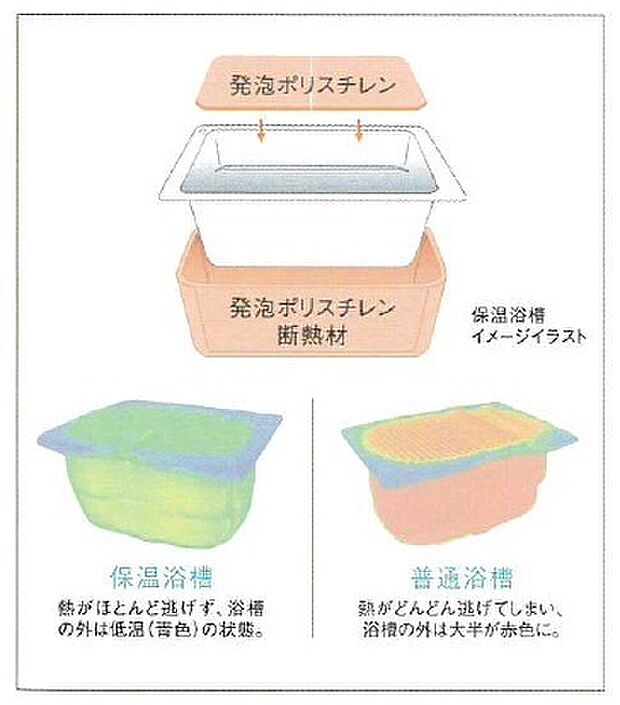 断熱材で浴槽を包み高い保温力を発揮する保温浴槽。断熱フタと組み合わせることで湯温の低下をさらに抑えます