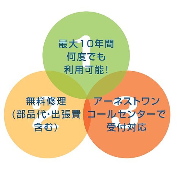 1.保証期間中の修理の回数に制限なし　2.修理交換に関わる部品代、作業料、出張費など住宅設備延長保証サービス規定内であればすべて無料　3.故障　トラブルは専門スタッフが対応いたします。