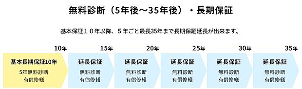 アフターサービス基準書に定める長期保証（10年保証）期間経過後、5年ごとの期間を定め、部位によっては、引渡日から最長35年間の延長保証が適用されるシステムを採用しています。