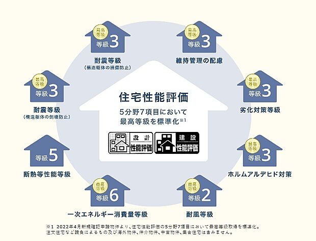 住宅性能評価とは、国交省が指定した第三者機関が、定められた指標に基づいて住宅の安心　安全の度合いを客観的に評価したものです。リーブルガーデンは、5分野7項目において最高等級を取得しています。