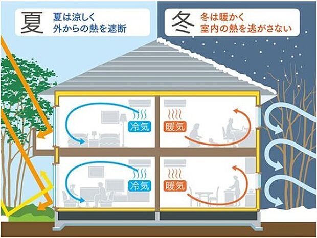 壁と天井にグラスウール、床にポリスチレンフォームの断熱材を施工。地域に対応した断熱材を使用し、高い断熱性と気密性を確保。外気温の影響を受けにくいので冬は「暖かく」、夏は「涼しい」家を実現します。