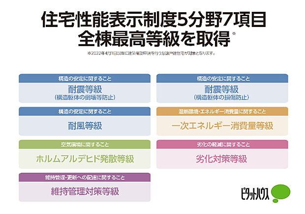 【住宅性能表示制度5分野7項目全棟最高等級を取得】