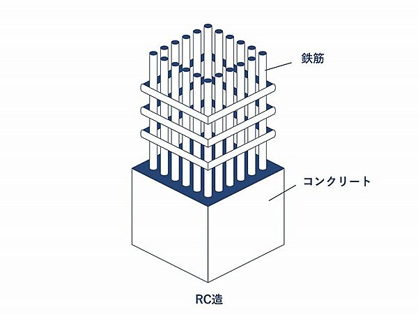 【RC造】)柱や梁などの主要構造部を鉄筋コンクリートで構築している建物構造。耐火性・耐震性に優れています。