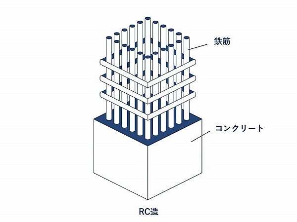 【RC造】)柱や梁などの主要構造部を鉄筋コンクリートで構築している建物構造。耐火性・耐震性に優れています。