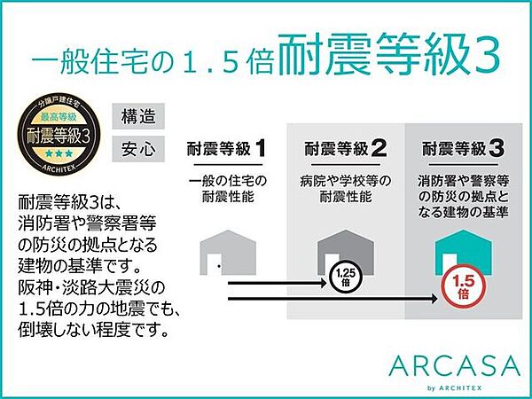 耐震等級3とは消防署や警察等の防災の拠点となる建物基準と同じになります。阪神・淡路大震災相当の1.5倍の力の地震でも倒壊しない程度です。