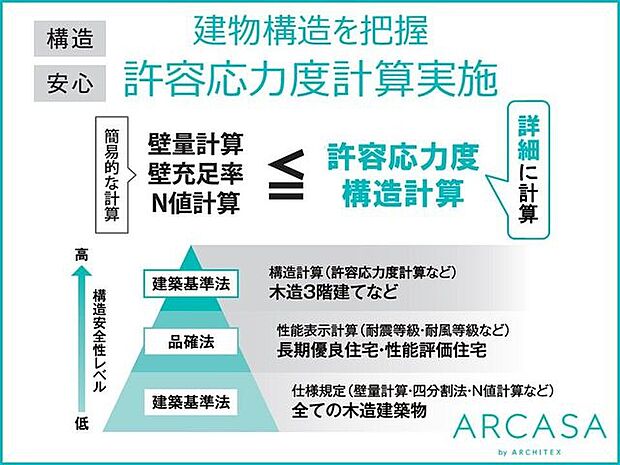 許容応力度計算とは柱・梁の一本一本が加わる外力に対してどれくらい耐えるかを知る為の計算方法です。この数値を把握することにより、建物の弱点となる部分により適切な対策ができたり、設計の自由度が増します。