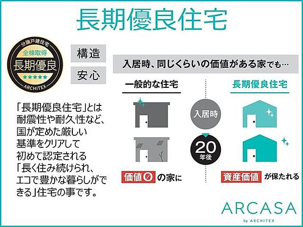 国が定めた厳しい基準をクリアした「長期優良住宅」は、耐震性や耐久性が高いだけでなく、20年、30年経ってもお家の資産価値が守られやすいのが最大の特徴です。長く安心して住み続けられます。
