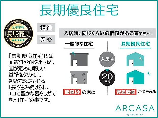 国が定めた厳しい基準をクリアした「長期優良住宅」は、耐震性や耐久性が高いだけでなく、20年、30年経ってもお家の資産価値が守られやすいのが最大の特徴です。長く安心して住み続けられます。
