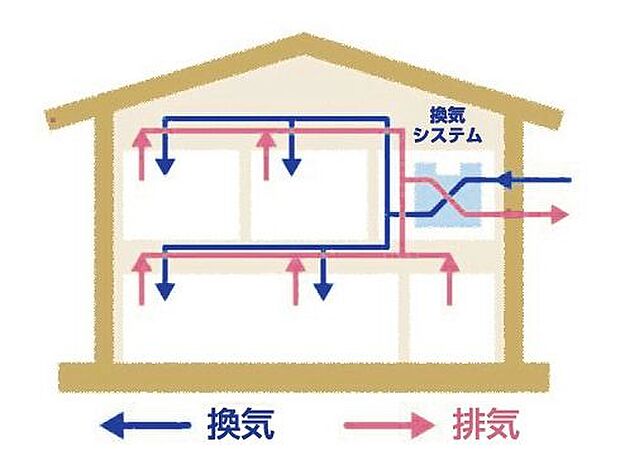 小屋裏と壁体内の強制的な換気も同時に行っております。建物の構造体の中の湿気も戸外に排気して建物の耐久性を高める役割も担っています。