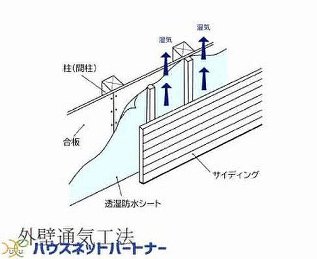 外壁仕上材に窯業系のサイディングを使用して、壁と外壁仕上材の間に通気スペースを設けた「外壁通気工法」を採用しています。これにより、壁体内の湿気を効率よく外気に放出でき、内部結露を抑制して、耐久性を向上