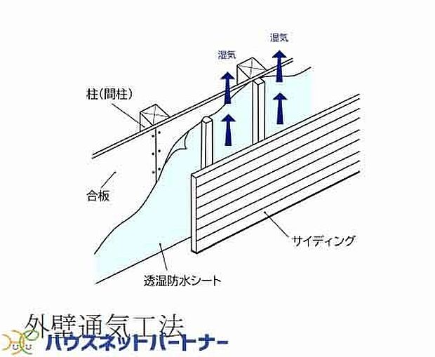 壁と外壁仕上材の間に通気スペースを設けた「外壁通気工法」を採用しています。  