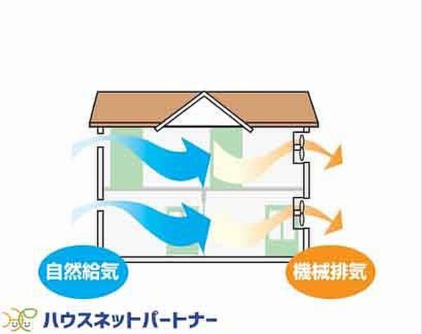 シックハウス対策のため24時間換気するシステムを取入れ健康に配慮しています。