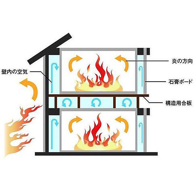 【ファイヤーストップ構造体】万一の火災の際、火の回りを遅らせるファイヤーストップ材を住宅の各所に使用。大英CODATEは省令準耐火構造でもあるため、火災保険料も軽減されています。