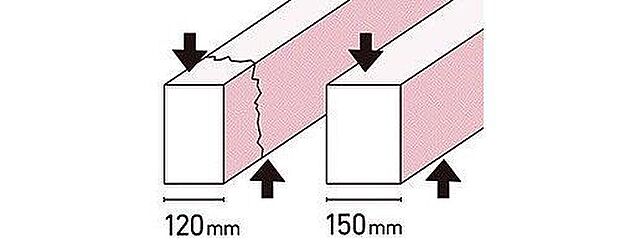 基礎の立ち上がり部分の幅を30mm大きくとることで基礎にかかる上下の力に対抗する力がまし強い基礎ができます。建築基準法の基準：120mm程度　当社：150mm（外周・内部とも）