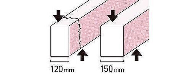 基礎の立ち上がり部分の幅を30mm大きくとることで基礎にかかる上下の力に対抗する力がまし強い基礎ができます。建築基準法の基準:120mm程度 当社:150mm(外周・内部とも)