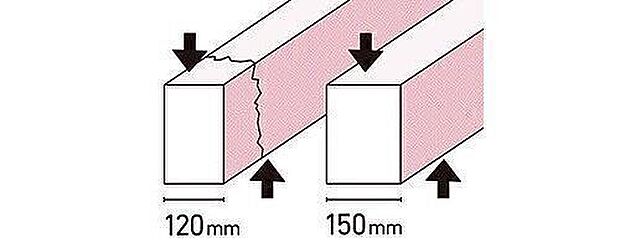 基礎の立ち上がり部分の幅を30mm大きくとることで基礎にかかる上下の力に対抗する力がまし強い基礎ができます。建築基準法の基準:120mm程度 当社:150mm(外周・内部とも)