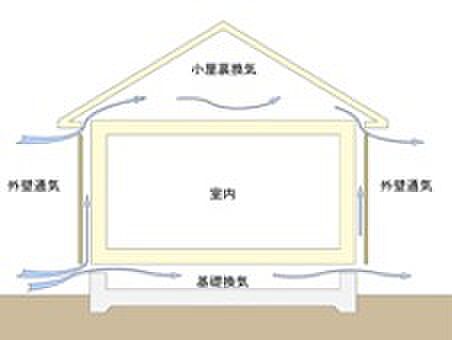 建物の劣化を防ぐには、床下の湿気の排除が必要です。一建設の住まいでは「基礎パッキン工法」を採用し、 従来工法の1.5〜2倍の換気性能を発揮。さらに壁内に「外壁通気層」を設けることで湿気を放出します。 