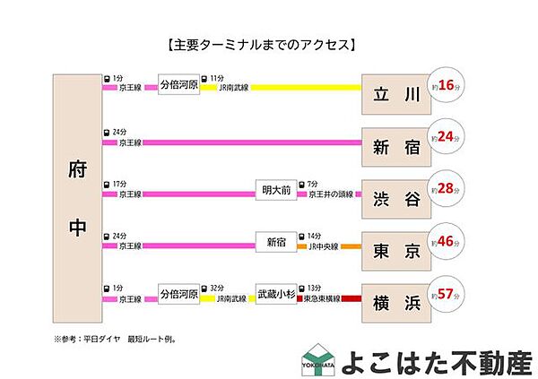 ～主要ターミナル駅までのアクセス方法について～【セザールプラザ府中】