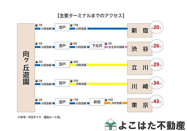～主要ターミナル駅までのアクセス方法について～【アトラスタワー向ヶ丘遊園】