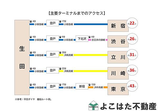 ～主要ターミナル駅までのアクセス方法について～【レイディアントシティ向ヶ丘遊園フランス街区】
