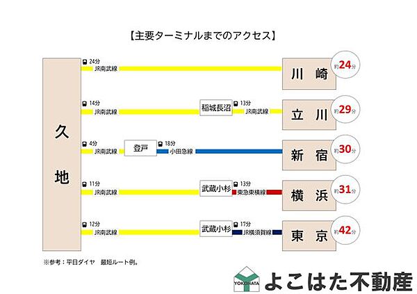 ～主要ターミナル駅までのアクセス方法について～【多摩区長尾7丁目26-6】