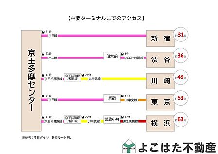～主要ターミナル駅までのアクセス方法について～【タウンハウス落合】3路線利用できます♪